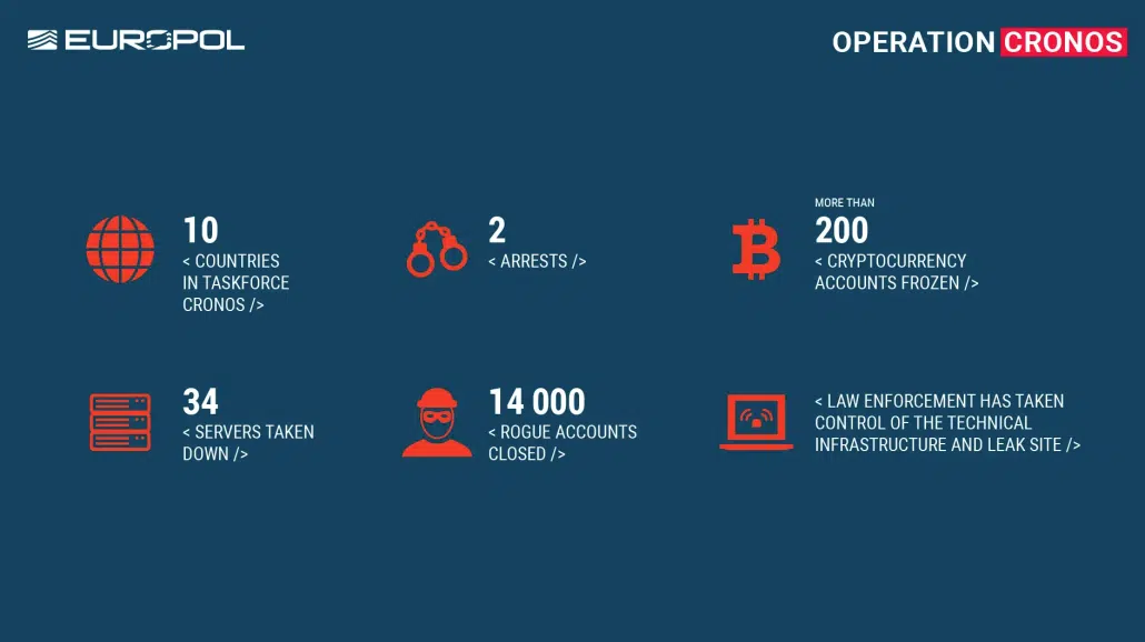 La ley proporciona más información de Operación Cronos - Desmantelamiento de la pandilla cibernética de Lockbit Ransomware