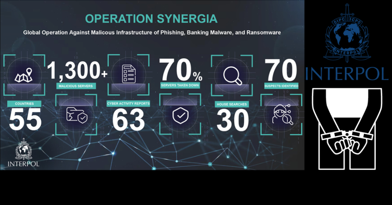 Operación policial internacional llamada Synergia ha derribado más de 1.300 servidores utilizados para ataques ransomware, phishing y malware.
